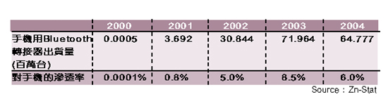 《表三 Bluetooth在数字式移动电话手机的市场预测》