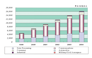 《圖一　1999-2004全球DSP市場規模》