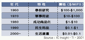 《表一　數位訊號處理器的演進》