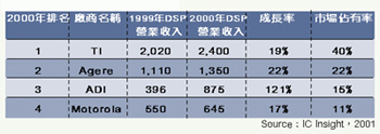 《表二　DSP主要供應商》