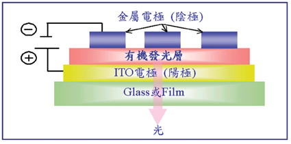 《圖一　OLED構造圖》