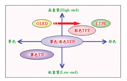 《圖三　各中小型平面顯示器競爭態勢》