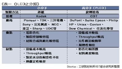 《表一　OLED之分類》