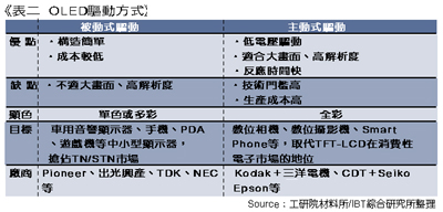 《表二　OLED驅動方式》