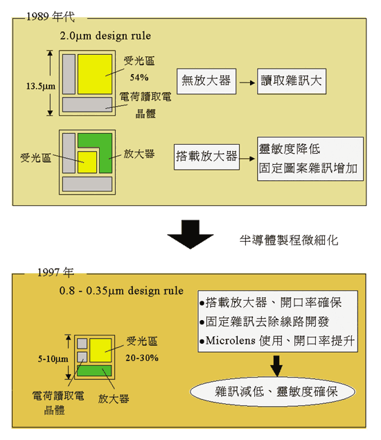 《圖三  CMOS技術演進 》