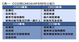 《表一　CCD與CMOS/APS特性比較》