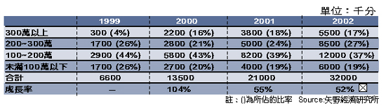 《表二　數位相機出貨量預測-依畫素別》