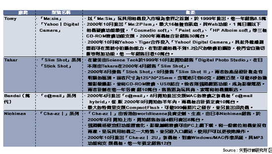 《表三　玩具型數位相機製造商產品開發概要》