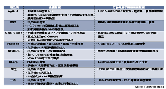 《表五　主要CMOS感測器開發業者的動態》