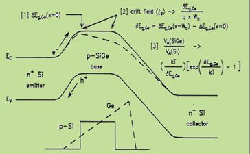 《圖一　SiGe HBT異質性介面內Band》