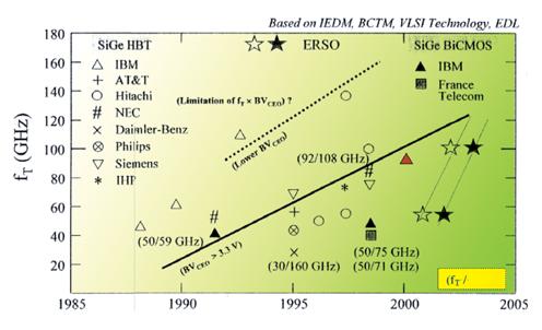 《圖四　各家廠商SiGe HBT/BiCMOS技術發展趨勢》