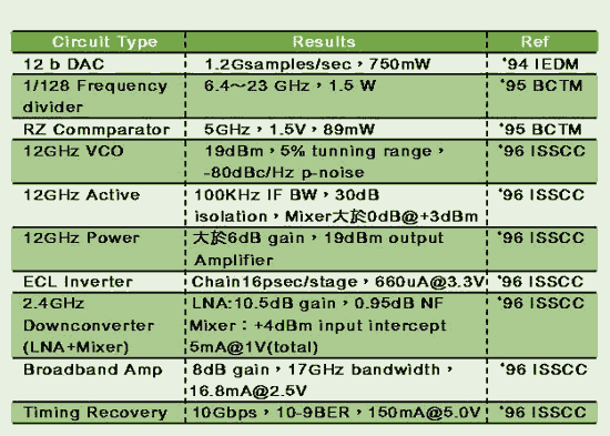 《表二　IBM發表各式SiGe HBT驗證電路》