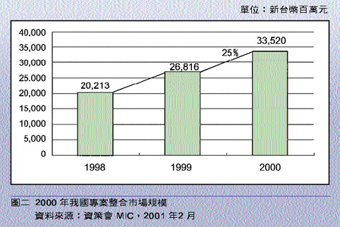 《圖二　2000年我國專案整合市場規模》