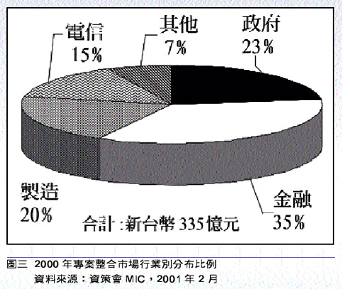 《圖三　2000年專案整合市場行業別分布比例》