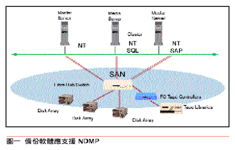 《图一 备份软件应支持NDMP》