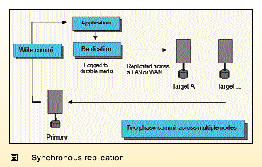 《图一 Synchronous replication》