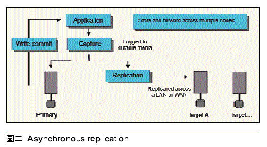 《图二 Asynchronous replication》