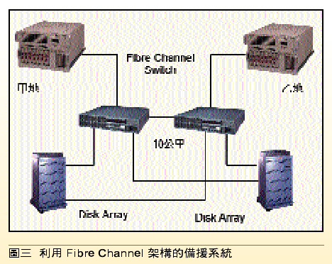 《图三 利用Fibre Channel 架构的备援系统》