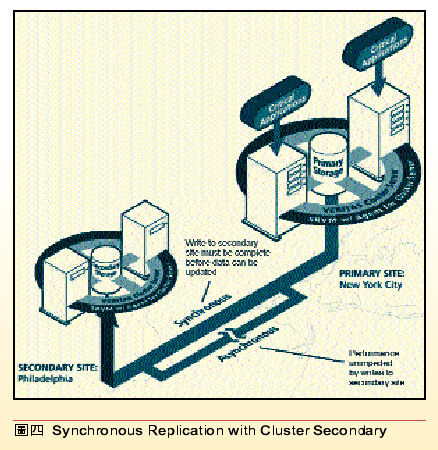 《图四 Synchronous Replication with Cluster Secondary》