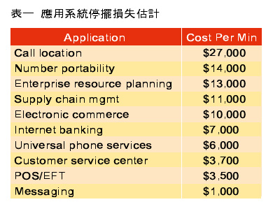 《表一 应用系统停摆损失估计》