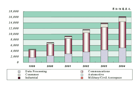 《图一 1999～2004年全球DSP市场规模 》