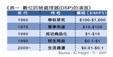 《表一 数字信号处理器（DSP）的演进 》