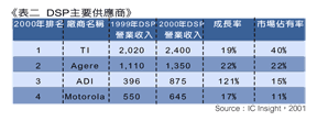 《表二 DSP主要供货商 》