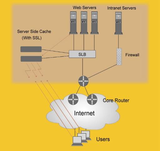 《圖二　Web Server架構》