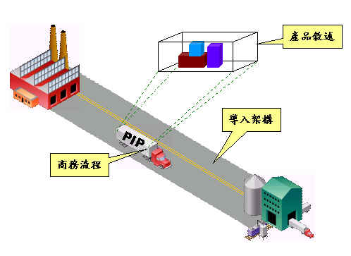 《图一 RosettaNet架构示意图》