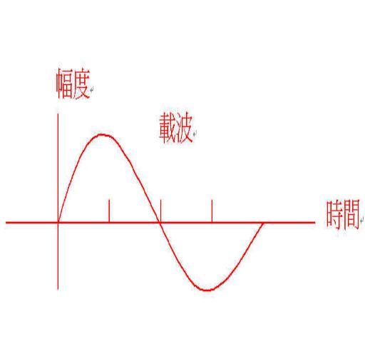 《圖一　為標準的信號》