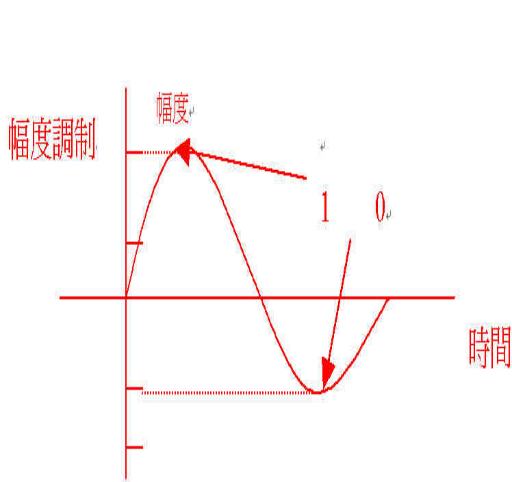 《图二 经曼彻斯特编码过的信号》