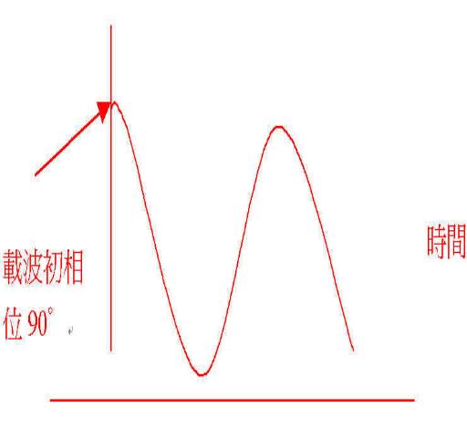 《圖三　QPSK 經由波的不同相位來表達不同的位準》