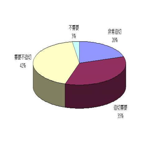 《圖一　　企業對儲存備份設備之需求與迫切性》