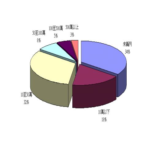 《圖二　　下半年在儲存系統含軟硬體及服務上已編列的預算情況》