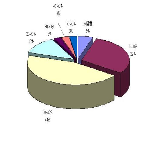 《圖三　　目前儲存設備支出佔整體IT預算的比例》