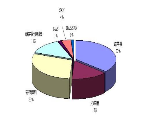 《图四 目前主要投资与导入的储存设备及架构》