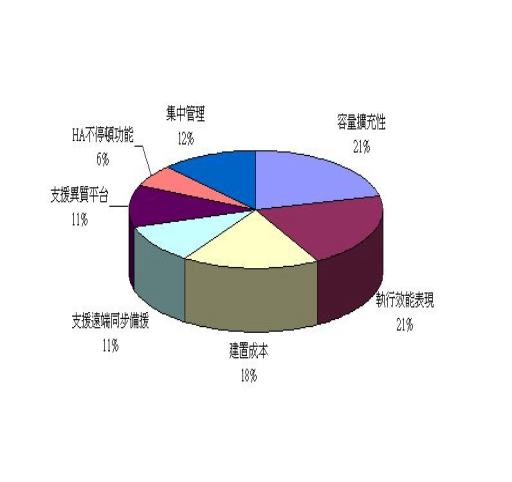 《图六 企业建置储存系统时之主要考虑》