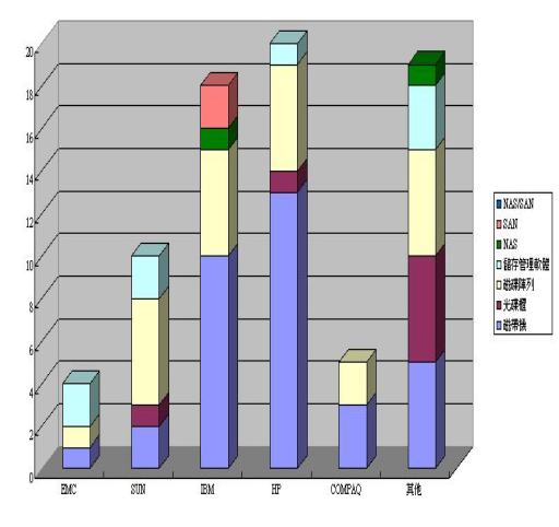 《圖五　　已購置儲存產品或解決方案品牌比較表》