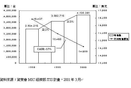 《图一 全球服务器销售量及平均销售价格变动情形》