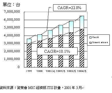 《图三 服务器之外观别销售情形》