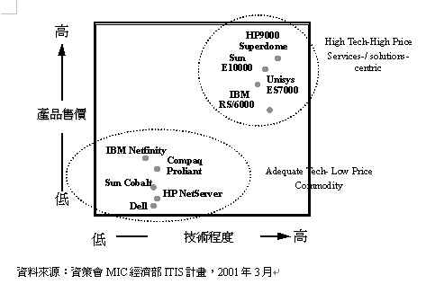 《图六 全球服务器大厂产品定位》