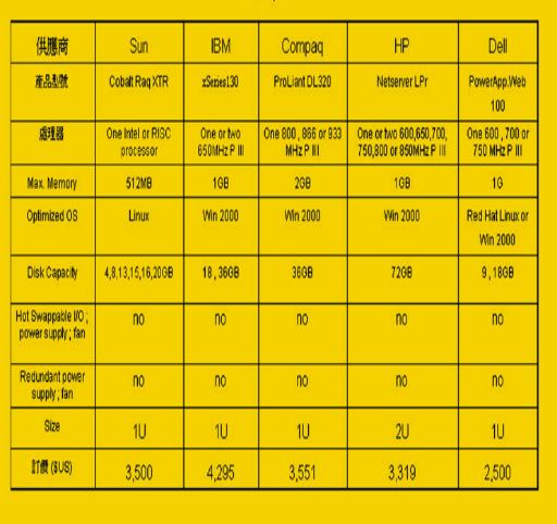 《表二 低阶Entry服务器市场主要产品之规格》