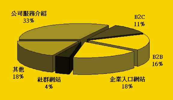 《圖一　　企業使用Web Server的用途》