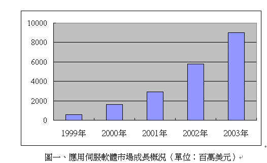 《圖一　應用伺服軟體市場成長概況 單位：百萬美元》