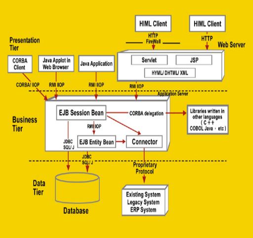 《图二 Java组件模型所包含的各项支持技术 数据源：Middleware》