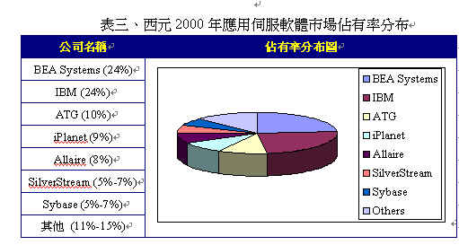 《表三　西元2000年應用伺服軟體市場佔有率分布》