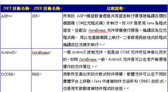 《表四 .NET架构与J2EE架构支持技术比较表》