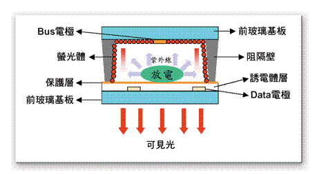 《圖一　AC型電漿顯示器結構》