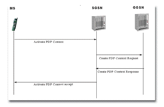 《圖七　PDP Context Activation程序》