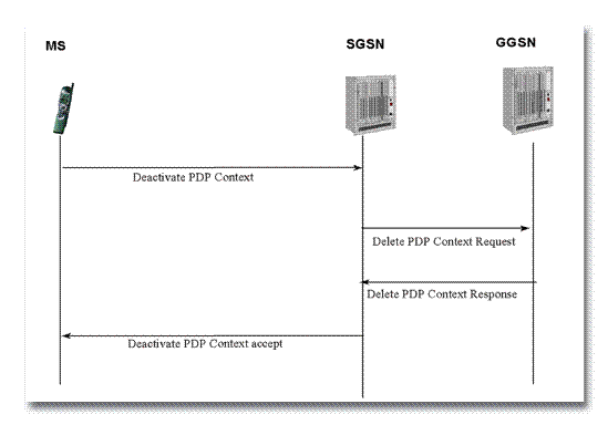 《圖八　PDP Context Deactivation程序》